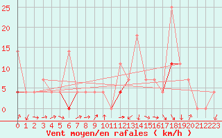 Courbe de la force du vent pour Finsevatn