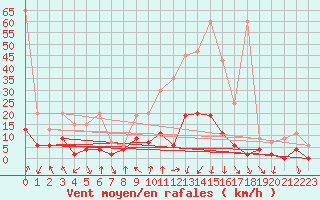 Courbe de la force du vent pour Vaduz