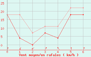 Courbe de la force du vent pour Edgeoya