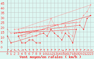 Courbe de la force du vent pour Tarcu Mountain