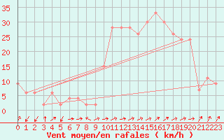 Courbe de la force du vent pour Capel Curig