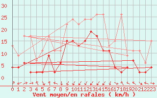 Courbe de la force du vent pour Mathod