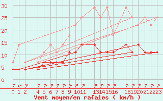 Courbe de la force du vent pour Sint Katelijne-waver (Be)