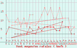 Courbe de la force du vent pour Ble - Binningen (Sw)