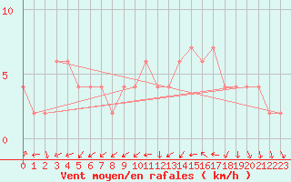 Courbe de la force du vent pour Valladolid