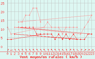 Courbe de la force du vent pour Salla kk