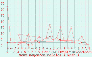 Courbe de la force du vent pour Aadorf / Tnikon