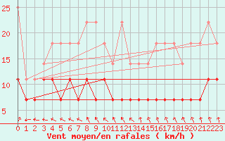 Courbe de la force du vent pour Heino Aws