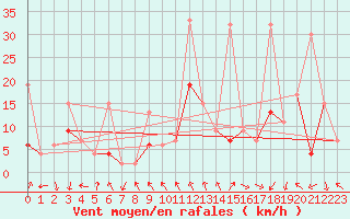 Courbe de la force du vent pour Gornergrat