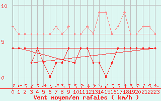 Courbe de la force du vent pour Altdorf