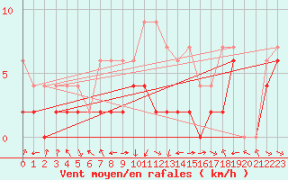 Courbe de la force du vent pour Saint Gallen