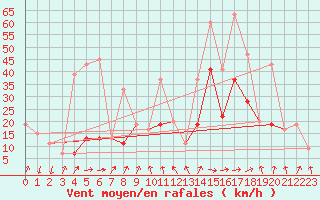 Courbe de la force du vent pour Egilsstadir