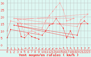 Courbe de la force du vent pour Alistro (2B)