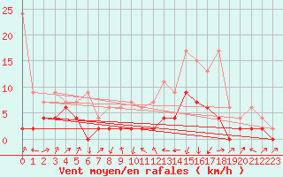 Courbe de la force du vent pour Delemont