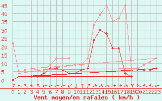 Courbe de la force du vent pour Sion (Sw)