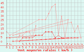 Courbe de la force du vent pour Tannas