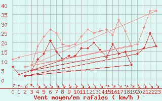 Courbe de la force du vent pour Roanne (42)