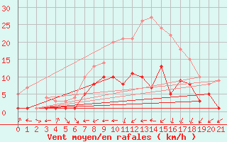 Courbe de la force du vent pour Feuchtwangen-Heilbronn