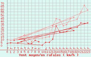 Courbe de la force du vent pour Marignane (13)