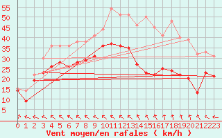 Courbe de la force du vent pour Ouessant (29)