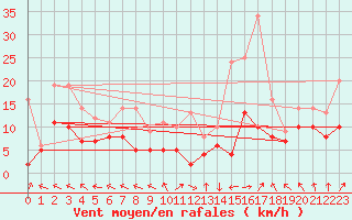 Courbe de la force du vent pour Avord (18)