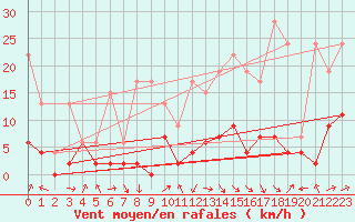 Courbe de la force du vent pour Gsgen