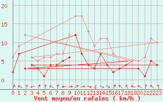 Courbe de la force du vent pour Leutkirch-Herlazhofen
