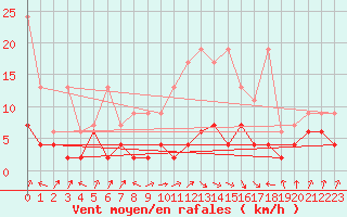 Courbe de la force du vent pour Payerne (Sw)