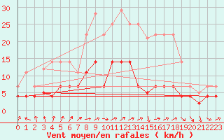 Courbe de la force du vent pour Tarancon