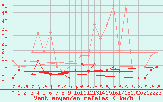 Courbe de la force du vent pour Altenrhein