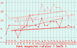 Courbe de la force du vent pour Grenoble/St-Etienne-St-Geoirs (38)