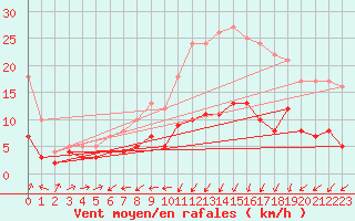 Courbe de la force du vent pour Marienberg