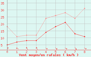 Courbe de la force du vent pour Marignane (13)