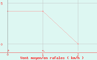 Courbe de la force du vent pour Alberschwende