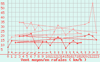 Courbe de la force du vent pour Cap Gris-Nez (62)