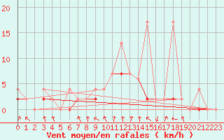 Courbe de la force du vent pour Mugla