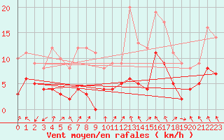 Courbe de la force du vent pour Dole-Tavaux (39)