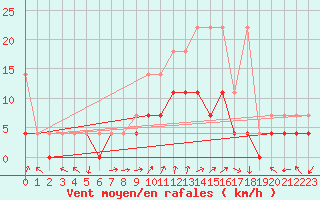 Courbe de la force du vent pour Zwiesel