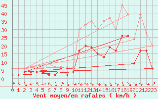 Courbe de la force du vent pour Glarus