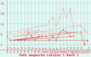 Courbe de la force du vent pour Payerne (Sw)