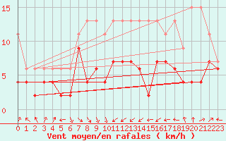 Courbe de la force du vent pour Altenrhein