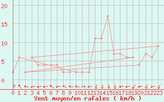 Courbe de la force du vent pour vila