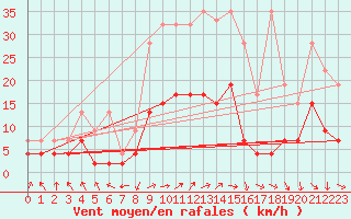 Courbe de la force du vent pour Mosen