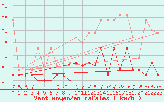 Courbe de la force du vent pour Delemont