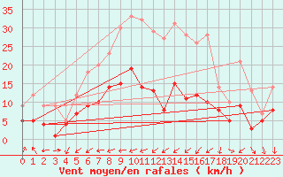 Courbe de la force du vent pour Wernigerode