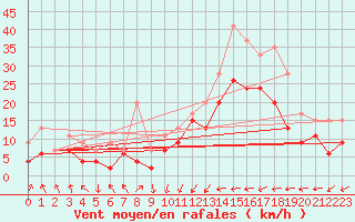 Courbe de la force du vent pour Lossiemouth