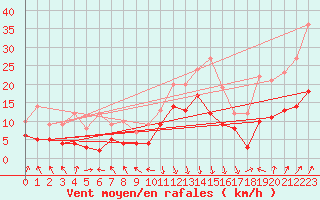 Courbe de la force du vent pour Chambry / Aix-Les-Bains (73)
