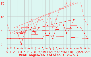 Courbe de la force du vent pour Egolzwil