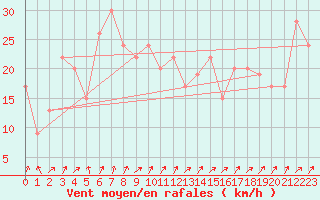 Courbe de la force du vent pour Pian Rosa (It)
