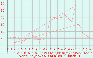 Courbe de la force du vent pour Calamocha